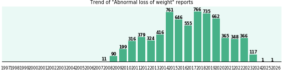 Abnormal loss of weight: 7,058 reports.